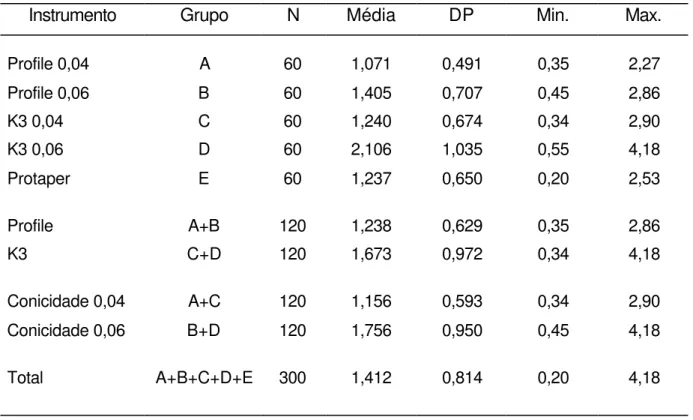 Tabela 1. Média, desvio-padrão e valores mínimo e máximo do torque máximo dos  instrumentos, segundo os grupos formados para análise
