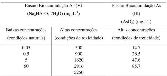Tabela 6. Concentrações de arsênio em ensaio de biorremoção. 