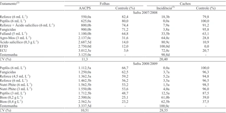 Tabela 1. Efeito dos tratamentos na área abaixo da curva de progresso da severidade (AACPS) do míldio nas folhas e na  incidência do míldio nos cachos de videira cv