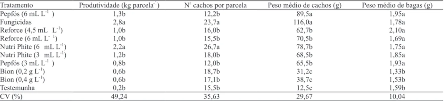 Tabela 3. Efeito dos tratamentos nas características  analíticas do mosto de bagas de videira cv