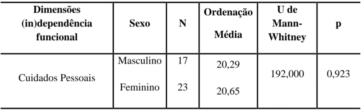 Tabela  9  -  Teste  de  Mann-Whitney:  (in)dependência  funcional  em  função  do  sexo  na  admissão ao programa de reabilitação