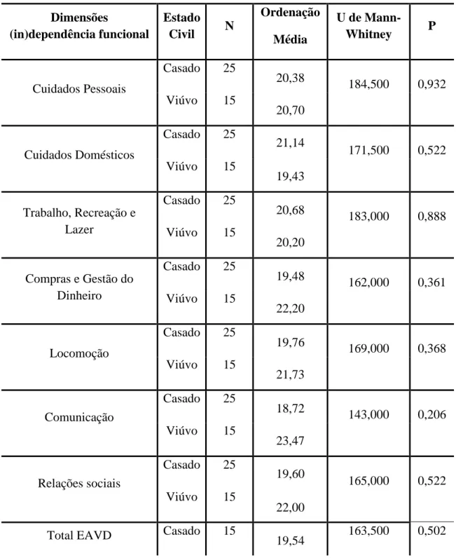 Tabela 11 - Teste de Mann-Whitney: (in)dependência funcional em função do estado civil na  admissão ao programa de reabilitação