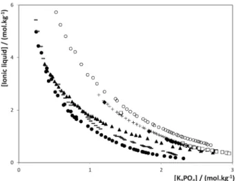 Fig. 2 reports all the ternary phase diagrams for the cholinium-based fluids and allows us to assess the capacity of the various ionic liquids to form two macroscopic aqueous
