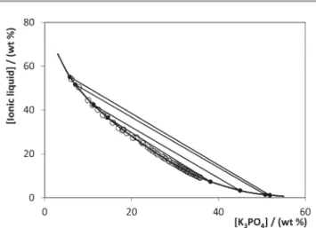 Table 2 Experimental weight fraction compositions (wt%) for the TLs and TLLs, and compositions of ionic liquid and K 3 PO 4 at the top phase (T), initial mixture (M) and bottom phase (B) at 298 K