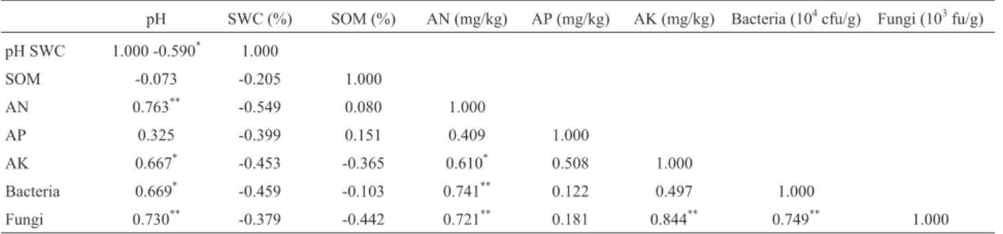 Table 3 - Pearson’s correlation between soil properties, soil available nutrients and microbial populations.
