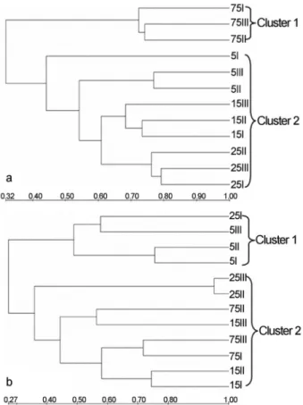 Figure 2 - TGGE profiles of (a) 16S rRNA and (b) 18S rRNA gene of soil samples at different distances.