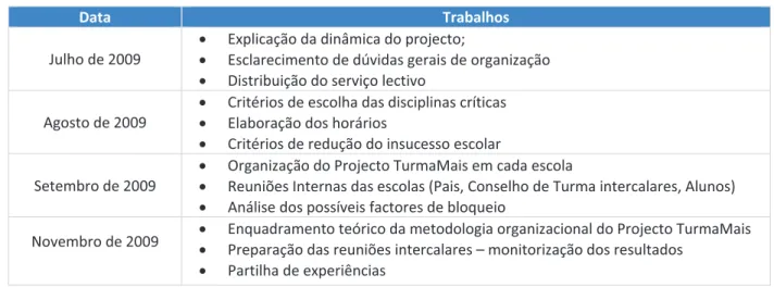 Tabela 2 - Reuniões de Acompanhamento das Escolas  Assuntos