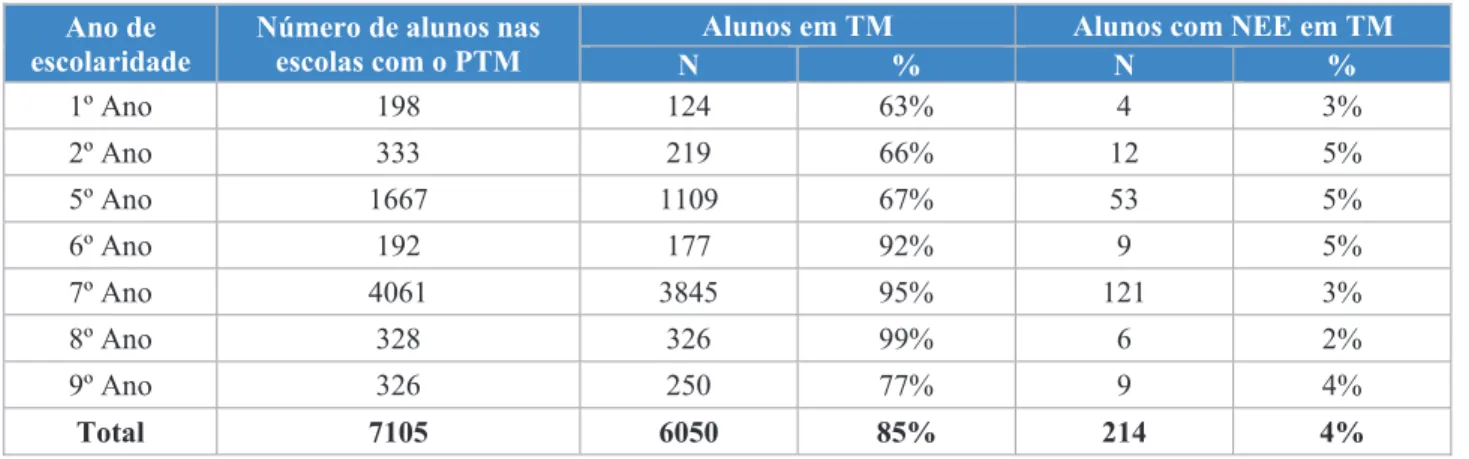 Tabela 5 - Caracterização dos alunos das Turmas Mais por ano de escolaridade (2009/2010)  Ano de 
