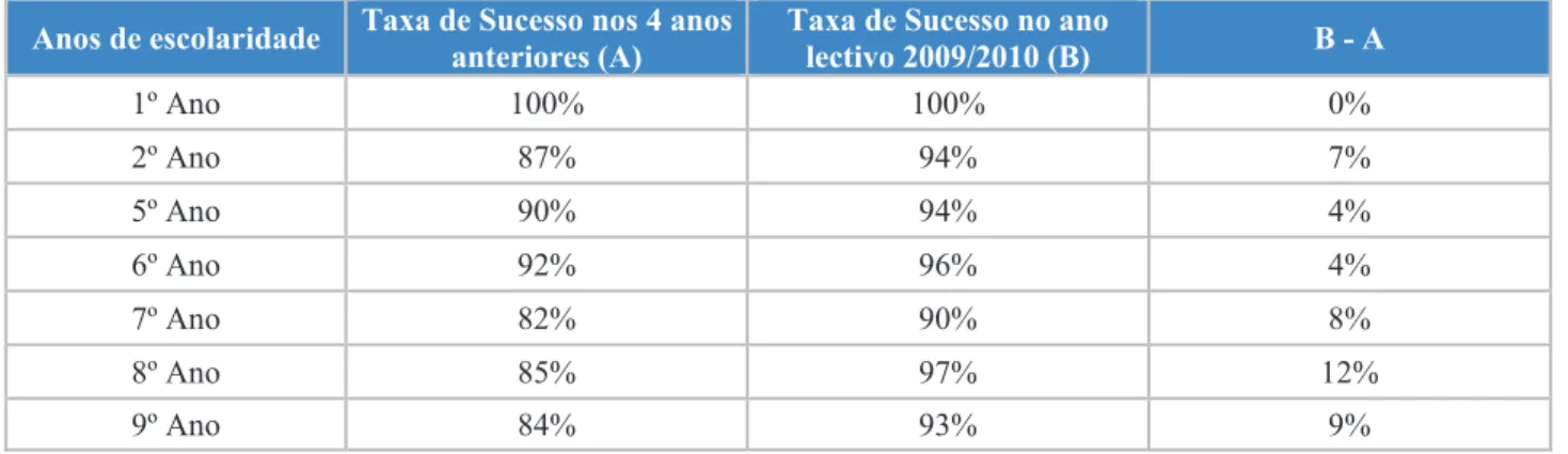 Tabela  6  -  Médias  das  taxas  de  sucesso  dos  quatro  anos  anteriores  e  das  taxas  de  sucesso  alcançadas  em  2009/2010 