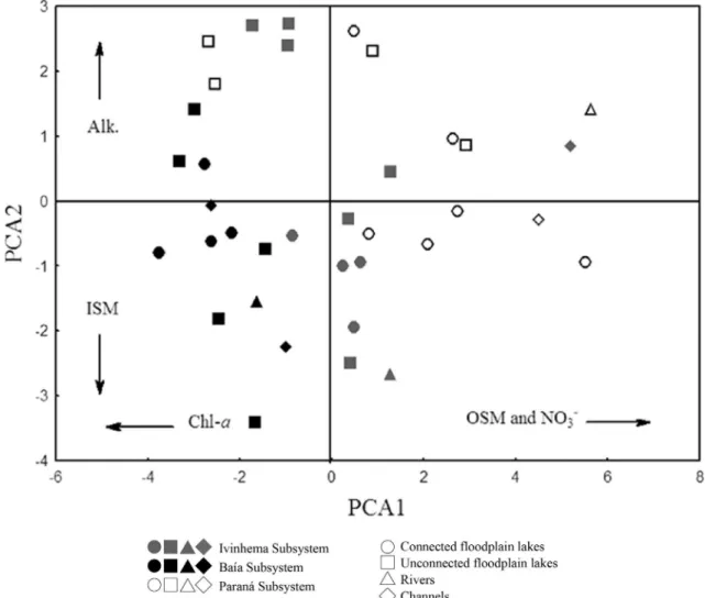Figure 2 - PCA performed with log (x) modified limnological data. Ordination of the scores for each sampling site in relation to axes 1 and 2 from PCA.
