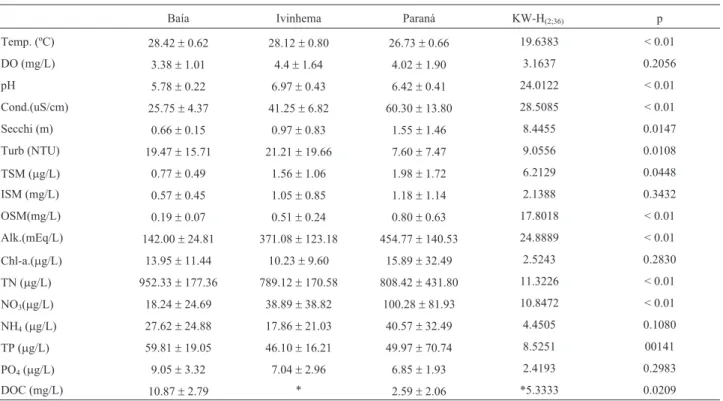 Table 3 - Mean and standard deviation (SD) of limnological data in each subsystem.