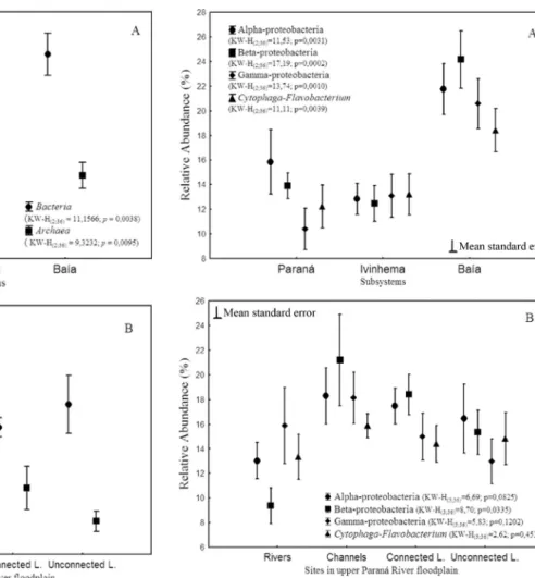 Figure 3 - Relative abundance of Bacteria and Archaea. (A) Among sub- sub-systems (B) Among rivers, channels and connected/unconnected floodplain lakes.