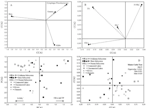 Figure 6 - Ordination of the two first axes of Canonical Correspondence Analysis (CCA)