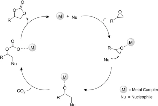 Figure 6. Mechanistic cycle for CO 2  addition to epoxides using a metal complex as catalyst [76, 77]