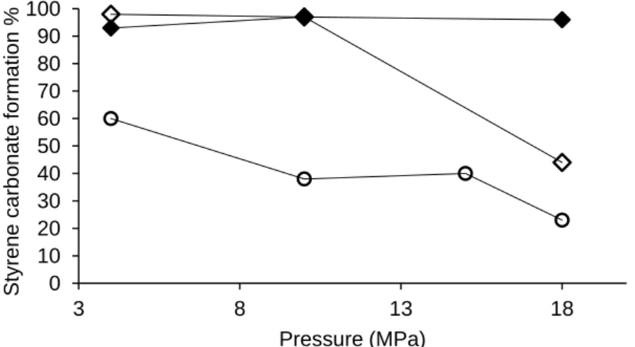 Figure 10. Styrene carbonate formation after 3 hours at 353 K and different pressures, using:         