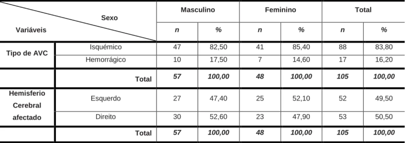 Tabela 7: Tipo de AVC e Hemisfério Cerebral afectado em função do sexo 