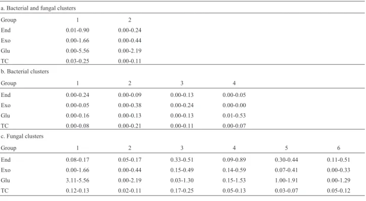 Table 1 - Cluster characterization.