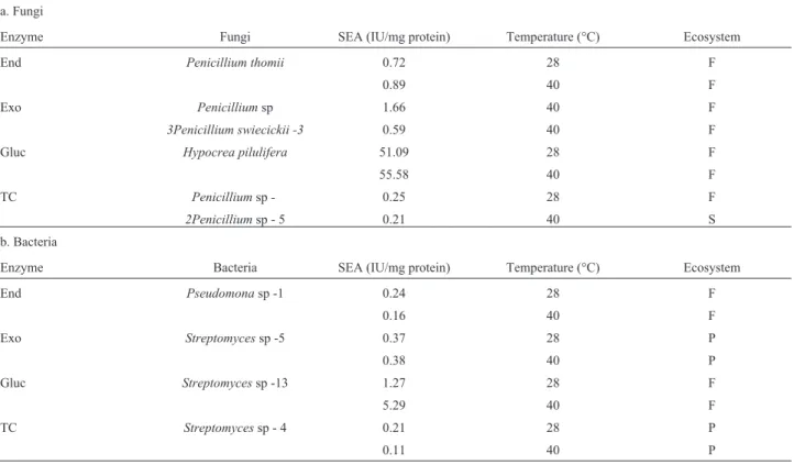 Table 2 - Microorganisms selected based on their higher cellulolytic potential.