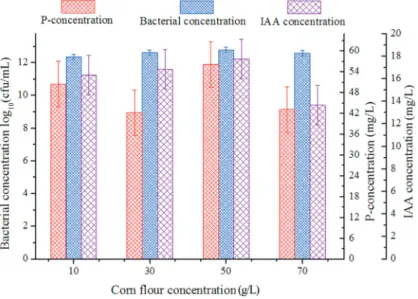 Table 2 - Box-Behnken design matrix and the responses of soluble P and IAA.