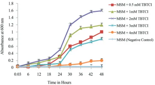 Figure 1 - Growth behaviour of Pseudomonas stutzeri strain DN2 in MSM amended with different concentrations of tributyltin chloride as a sole carbon source