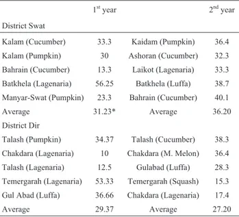 Table 3 - Percent incidence of CGMMV in the hilly areas of KPK.