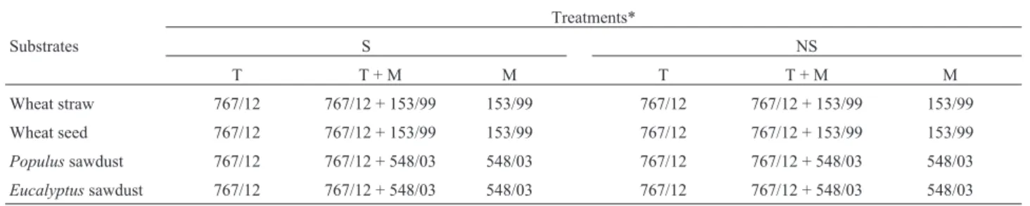 Table 1 shows the experimental design. The second experi- experi-ment was focused on the evaluation of the effect of  differ-ent temperatures of heat treatmdiffer-ents of substrates on the growth of the green mold