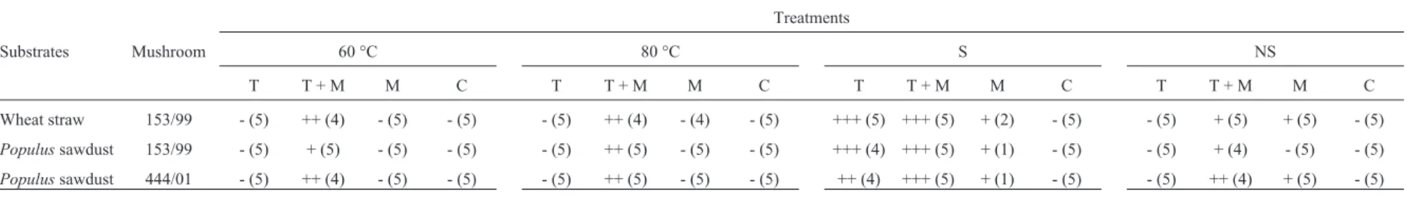 Table 5 - Growth of green mold disease after substrate immersion in alkalinized water during different times