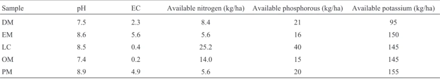 Table 1 - Abiotic characteristics of the soils.