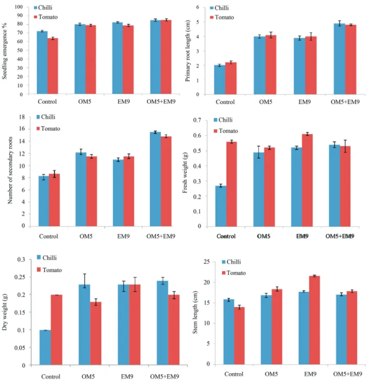 Figure 5 - Effect of seed bacterization of PGPR OM5 and EM9 (a) Seedling emergence, (b) Primary root length, (c) Number of secondary roots, (d) Fresh weight, (e) Dry weight and (f) Stem length