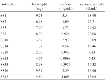 Table 1 - Different isolates of xylanase production.