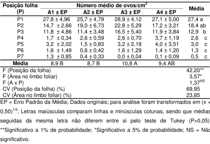 Tabela 1. Número médio de ovos/cm 2  de Bemisia tabaci biótipo B, em folhas de algodoeiro, genótipo IAC-22, de acordo com sua posição na haste principal (P) e posição no limbo foliar (A), em teste com chance de escolha.