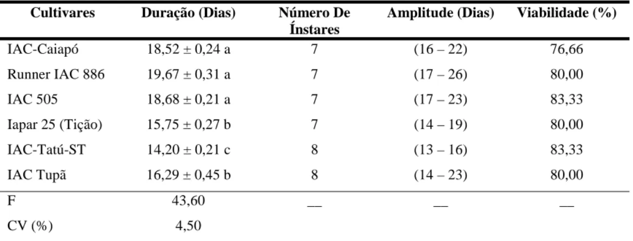 Tabela 1 – Médias de duração (dias), número de ínstares e viabilidade (%) da fase larval de S