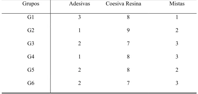 Tabela 4 –Frequência das Fraturas Encontradas em Estereomicroscópio. 