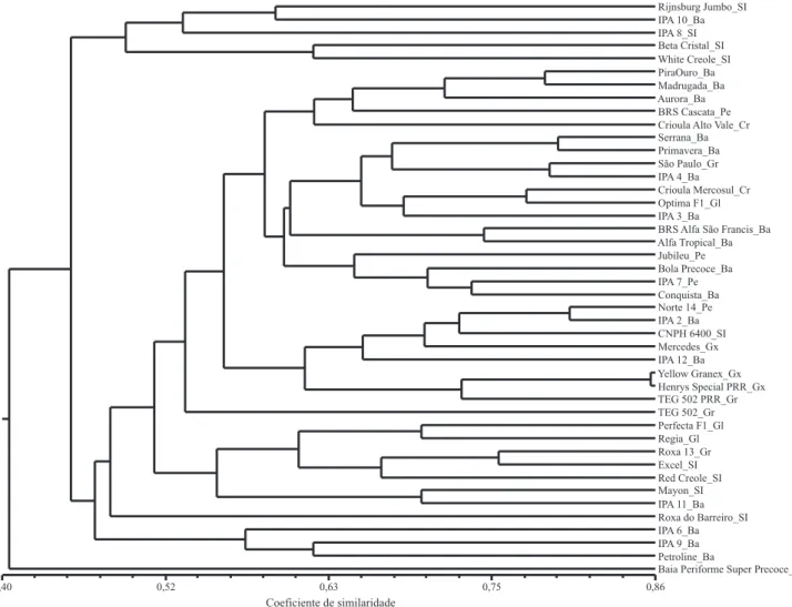 Figura 1. Dendrograma UPGMA do coe&#34; ciente de similaridade de Jaccard de 44 cultivares de cebola adaptadas às condições de  cultivo tropicais e subtropicais do Brasil, analisadas para 40 alelos de 13 locos SSR
