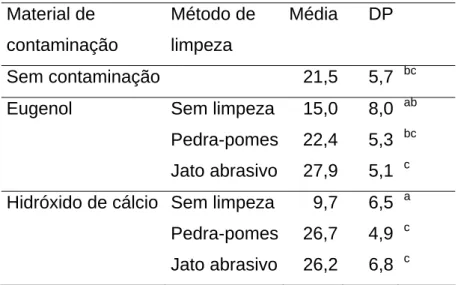 Tabela 1 - Médias e desvios padrão (DP) de resistência adesiva,        em MPa.
