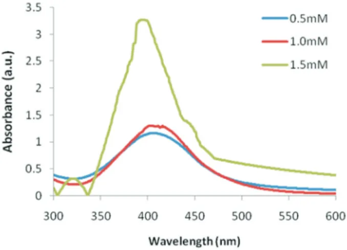 Figure 3 - UV-Visible spectra of AgNPs prepared at different NaOH (0.5 mM, 1.0 mM, and 1.5 mM) molar concentrations.