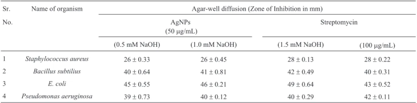 Table 1 - Antibacterial activity of Streptomycin (100 mg/mL) and AgNPs (100 mg/mL) against bacterial species tested by disc diffusion assay.