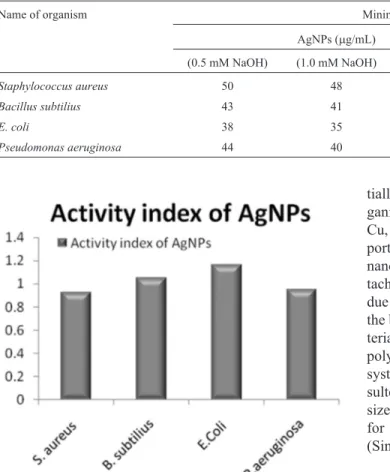 Table 2 - Minimum inhibition concentrations (MIC) of AgNPs at different NaOH molar concentration.