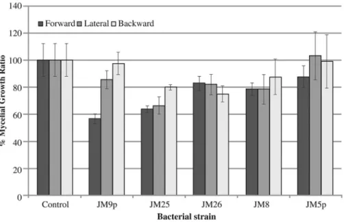Figure 1 - Quantification of F. oxysporum AC132 forward, lateral and backward mycelial growth ratio in the presence of five different strains of endophytic bacterial isolates: JM9p (Pseudomonas sp), JM 25 (Bacillus sp.), JM26 (K