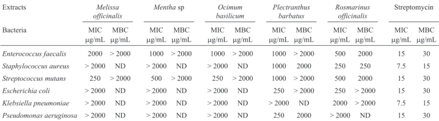 Table 1 - Minimal inhibitory concentration (MIC) and Minimal bactericidal concentration (MBC) of ethanol extracts from five species of Lamiaceae family against six bacteria of clinical interest.