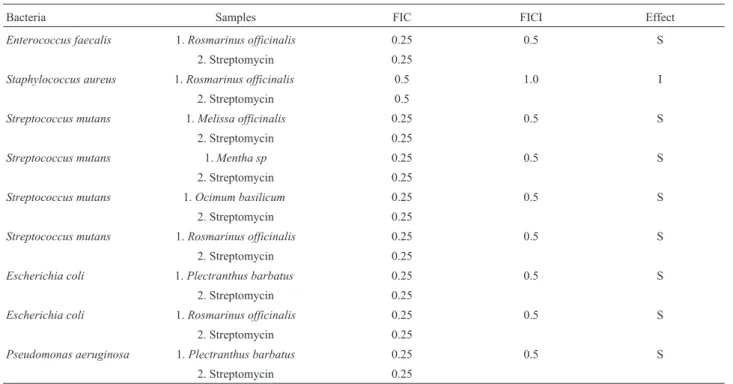 Table 2 - Fractional inhibiting concentration (FIC) and FIC index (FICI) of ethanol extracts from species of Lamiaceae family against bacteria of clinical interest.
