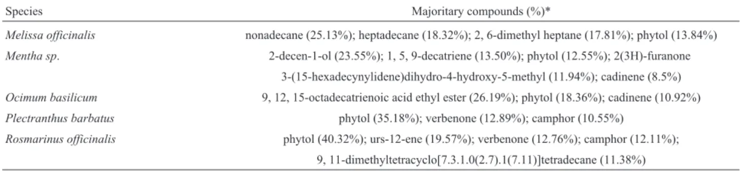 Table 3 - Majoritary compounds of ethanol extracts from species of Lamiaceae family.