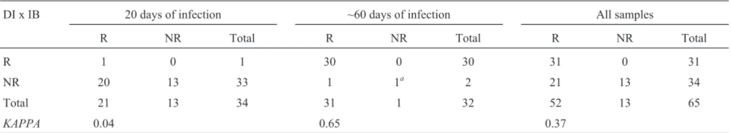 Table 1 - Agreement of samples results evaluated by double immunodiffusion and immunoblotting assays, according time of infection.