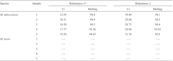 Table 2 - Variation of melting temperature and cycle threshold in robustness tests for qPCR.