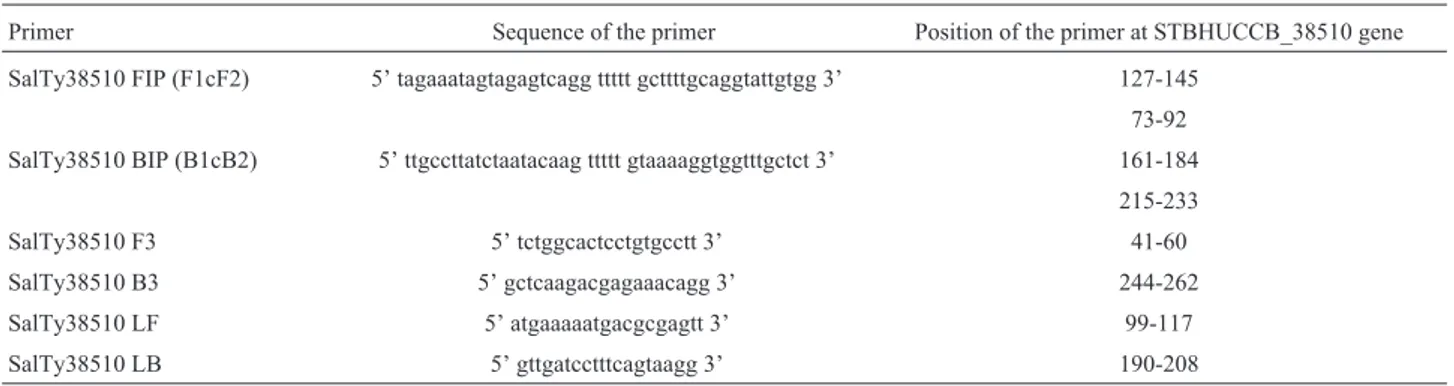 Table 1 - PCR and LAMP primers used in this study.