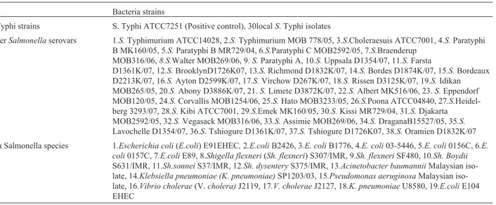 Table 2 - Bacterial strains used in this study.