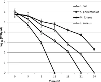 Figure 5 - Reduction in initial bacterial concentration after 24 h of incuba- incuba-tion with BZT at MIC values