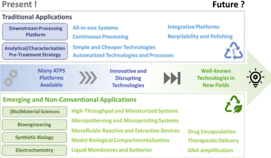 Fig. 1. Representative scheme of ATPS-based applications, examples and future perspectives.