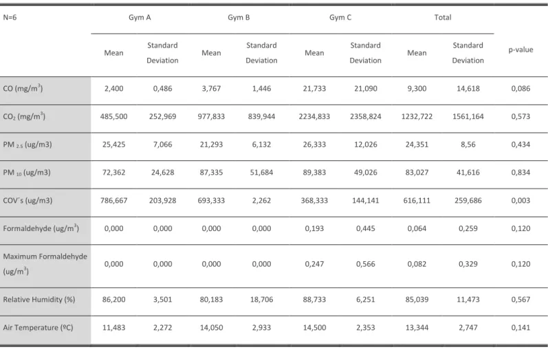 Table 3: Results of the chemical air parameters in gyms 