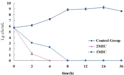 Figure 1 - The Time-kill curves of a-terpineol against Escherichia coli (each experiment in triplicate).